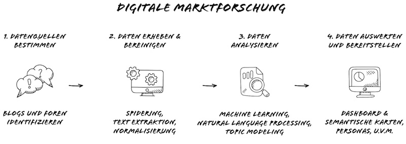Digitale Marktforschung - Der Prozess Digitale Marktforschung - Der Prozess