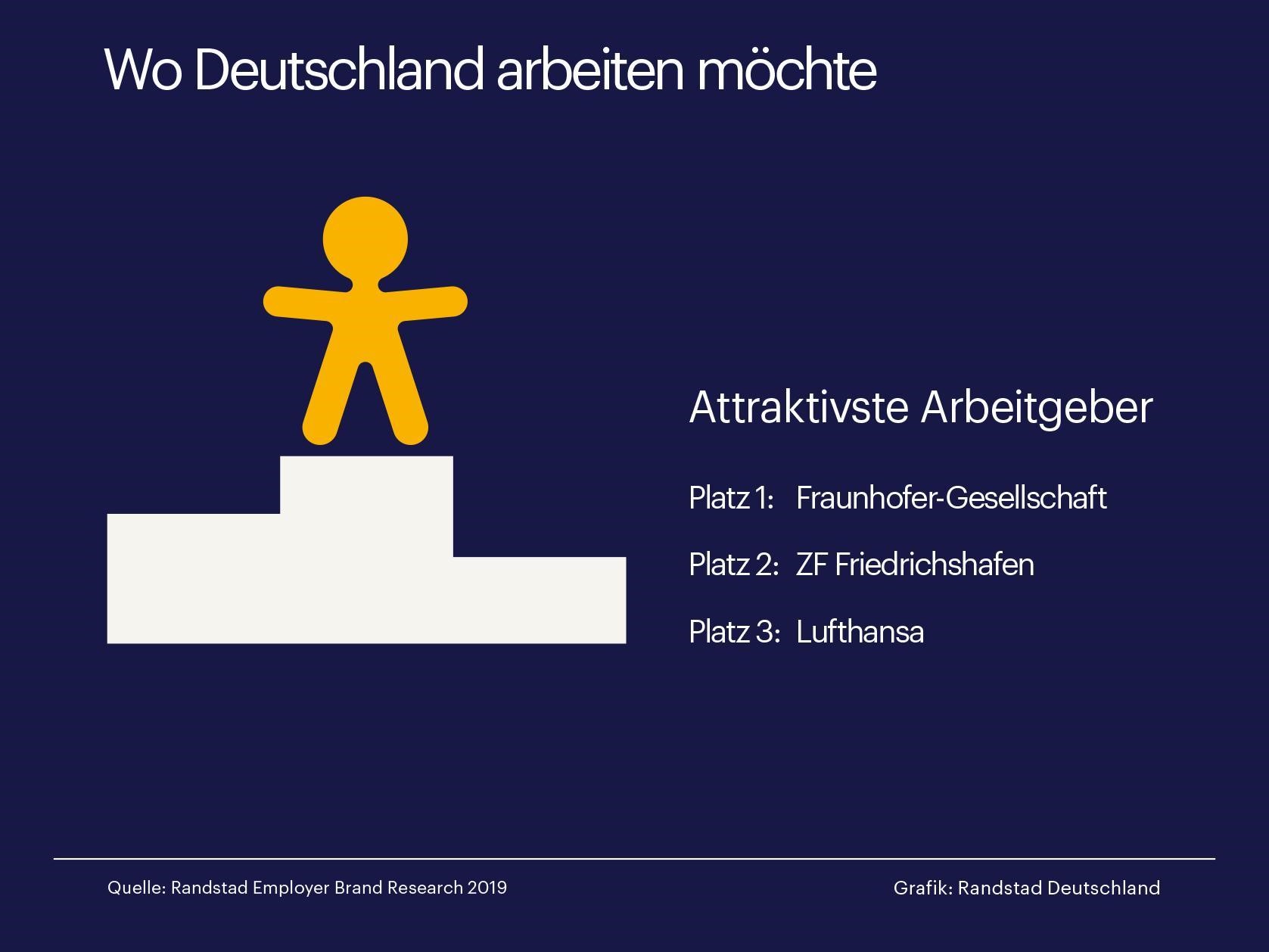 Deutschlands attraktivste Arbeitgeber