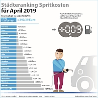 Städteranking Spritkosten April 2019 (c) infoRoad GmbH / Clever Tanken