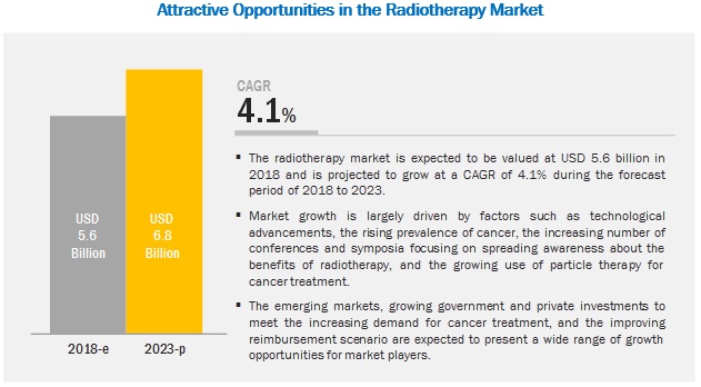 radiotherapy market 2019