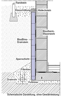 Anwendungs- und Ausführungsbeispiel an einer Kelleraußenwand im Erdreich Anwendungs- und Ausführungsbeispiel an einer Kelleraußenwand im Erdreich
