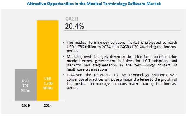 Medical Terminology Software Market Medical Terminology Software Market