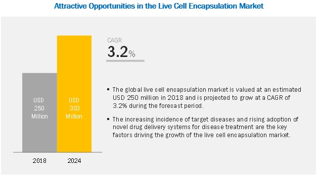 live cell encapsulation market 2019 live cell encapsulation market 2019