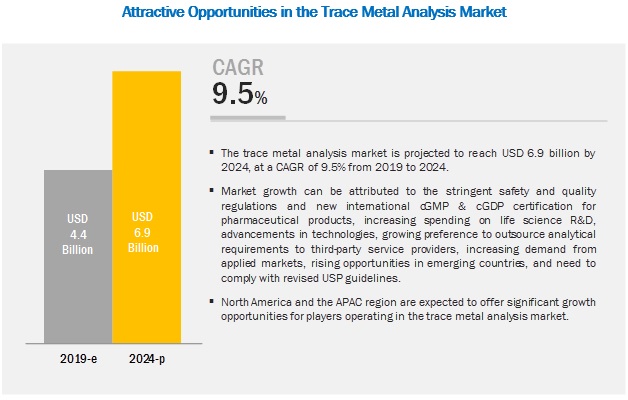 Trace Metal Analysis Market 2019