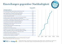 Einstellungen gegenüber Nachhaltigkeit Einstellungen gegenüber Nachhaltigkeit