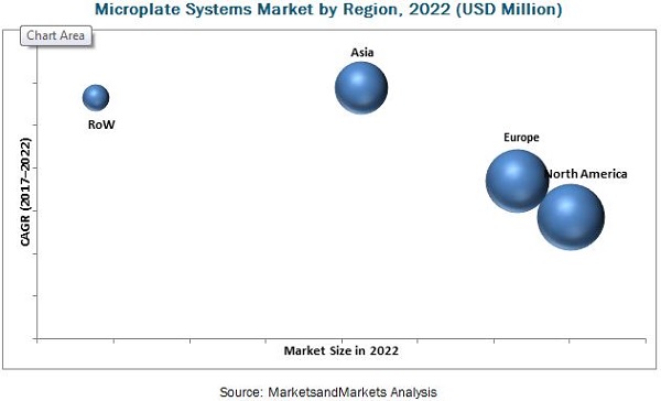 Microplate Systems Market Microplate Systems Market