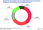 Grundsteuerreform: Bürger fürchten steigende Wohnkosten