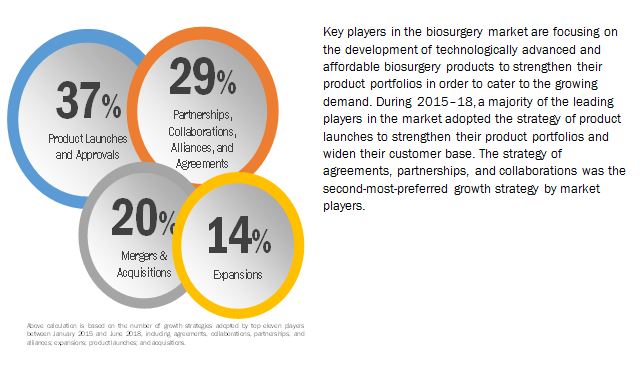 biosurgery market 2019 biosurgery market 2019