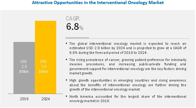 Interventional Oncology Market 2019 Interventional Oncology Market 2019