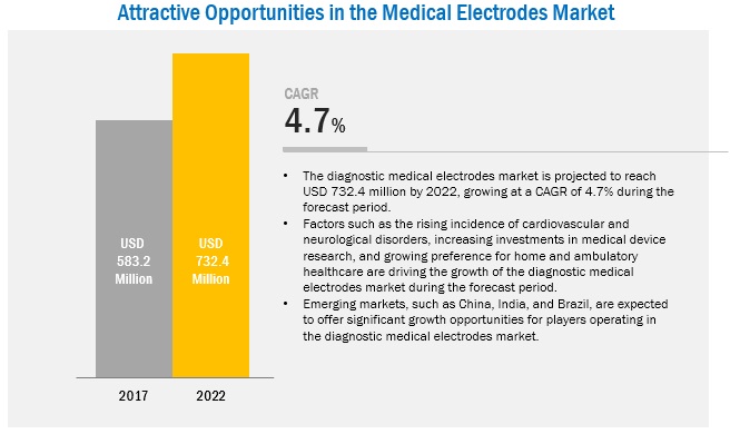 Medical Electrodes Market 2019