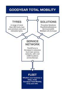 Grafik zum neuen Mobilitätskonzept. Bild: Goodyear Grafik zum neuen Mobilitätskonzept. Bild: Goodyear