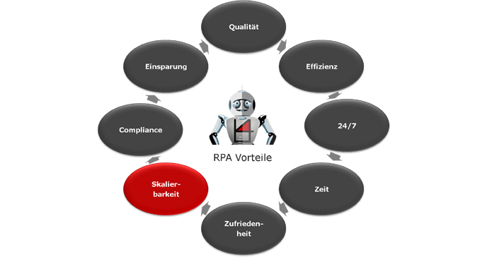 RPA.scalable