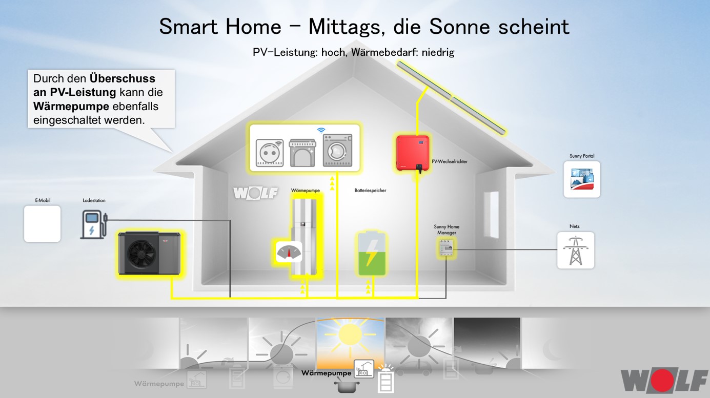 Dank der EEBUS-Kompatibilität lassen sich Photovoltaikanlage und Wärmepumpe miteinander verknüpfen. Dank der EEBUS-Kompatibilität lassen sich Photovoltaikanlage und Wärmepumpe miteinander verknüpfen.