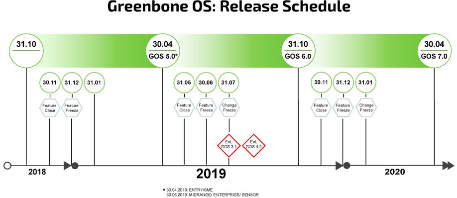 Ab sofort gibt es feste Release-Termine für Greenbone OS Ab sofort gibt es feste Release-Termine für Greenbone OS