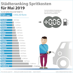  Städteranking Spritkosten Mai 2019. (c) infoRoad GmbH / Clever Tanken