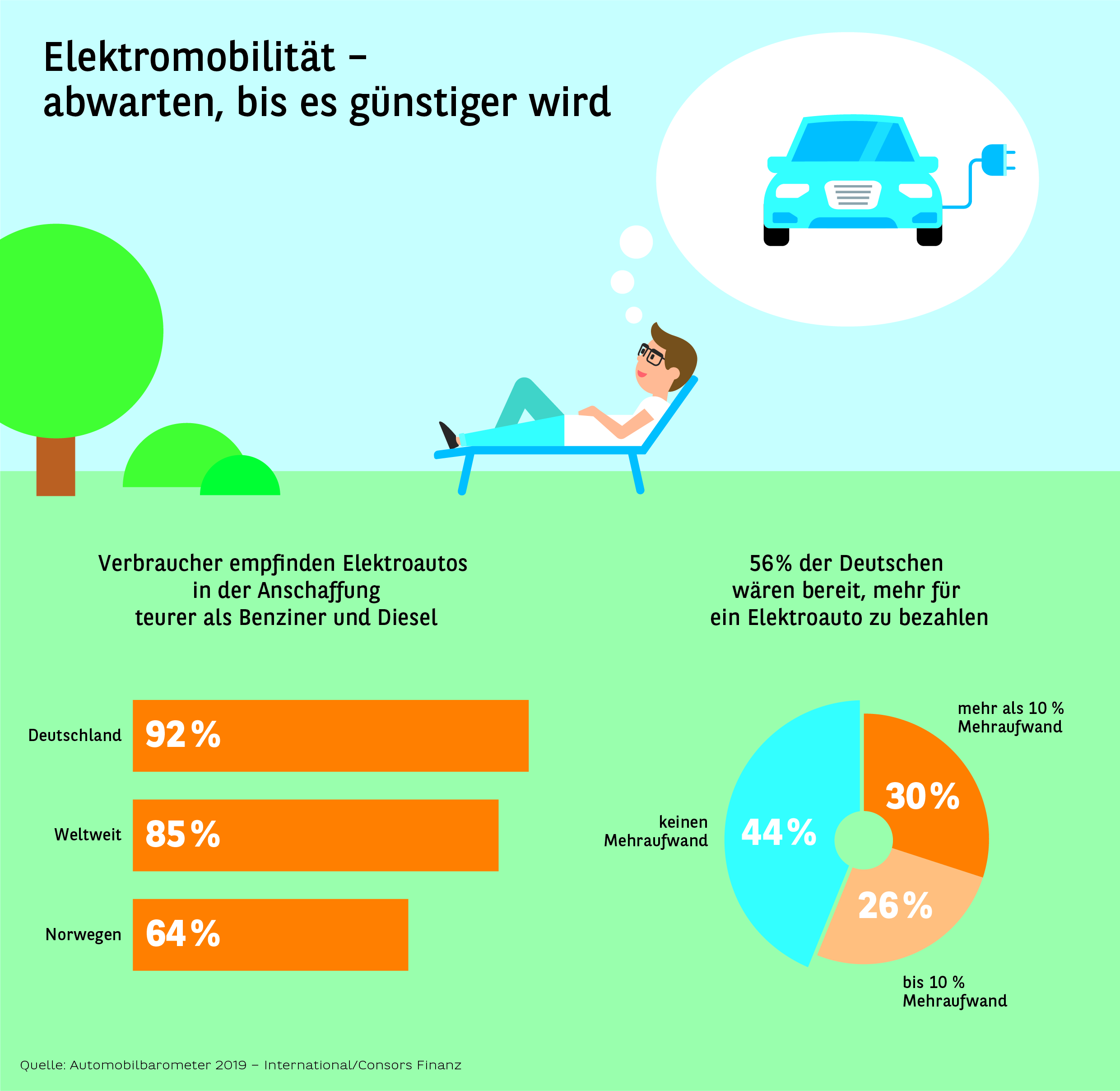Elektromobilität?abwarten, bis es günstiger wird