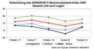 Entwicklung AWI Frühjahr 2017- Frühjahr 2019 - insgesamt und nach Lagen Entwicklung AWI Frühjahr 2017- Frühjahr 2019 - insgesamt und nach Lagen