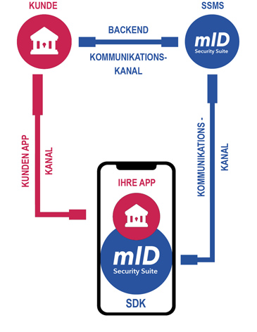Kobil Lösungen für den digitalen Geldtransfer (c) KOBIL Systems GmbH