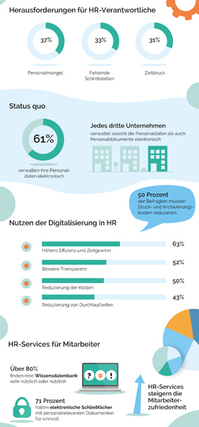 Digitalisierung HR Infografik (c) SDWorx Digitalisierung HR Infografik (c) SDWorx