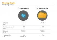 Die Head-up-Displays im Vergleich. Bild: Continental AG Die Head-up-Displays im Vergleich. Bild: Continental AG