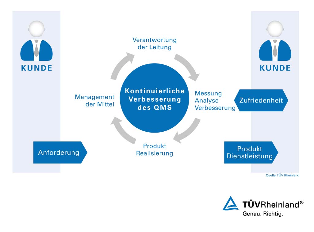 Die drei TÜV-Normen sorgen für fortwährende Qualität Die drei TÜV-Normen sorgen für fortwährende Qualität