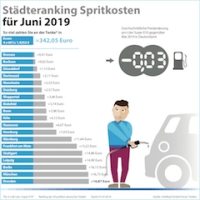 Städteranking Spritkosten Juni 2019. (c) infoRoad GmbH / Clever Tanken Städteranking Spritkosten Juni 2019. (c) infoRoad GmbH / Clever Tanken
