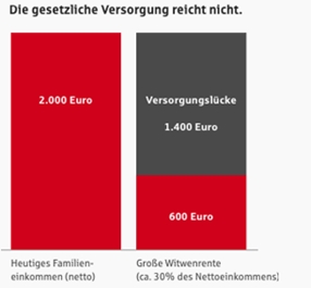 Die gesetzliche Hinterbliebenenrente deckt nur einen Bruchteil des wegfallenden Einkommens. Die gesetzliche Hinterbliebenenrente deckt nur einen Bruchteil des wegfallenden Einkommens.