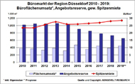 Düsseldorfer Büromarkt 2010-2019 Halbjahresbilanz
