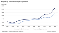 Preisentwicklung Eigenheime in Magdeburg 2009-2018 