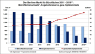 Berliner Büromarkt Halbjahresbilanz 2019
