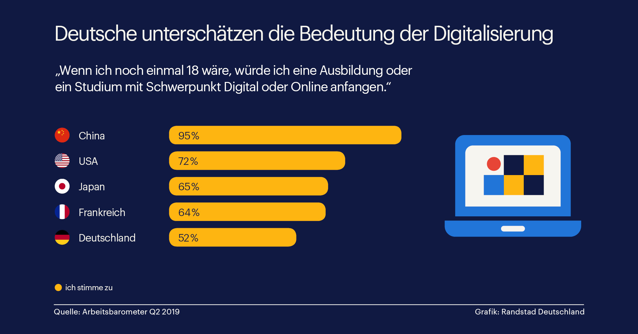 Wenn sie heute noch einmal 18 wären, würde die Hälfte der Deutschen eine Digital-Karriere wählen. Wenn sie heute noch einmal 18 wären, würde die Hälfte der Deutschen eine Digital-Karriere wählen.