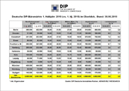Übersichtstabelle DIP-Büromärkte Halbjahresbilanz 2019 Übersichtstabelle DIP-Büromärkte Halbjahresbilanz 2019