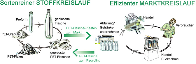 PETCYCLE Stoffkreislauf (Bildquelle: PETCYCLE) PETCYCLE Stoffkreislauf (Bildquelle: PETCYCLE)