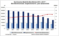 Büromarkt Dresden 2010-2019 Büromarkt Dresden 2010-2019