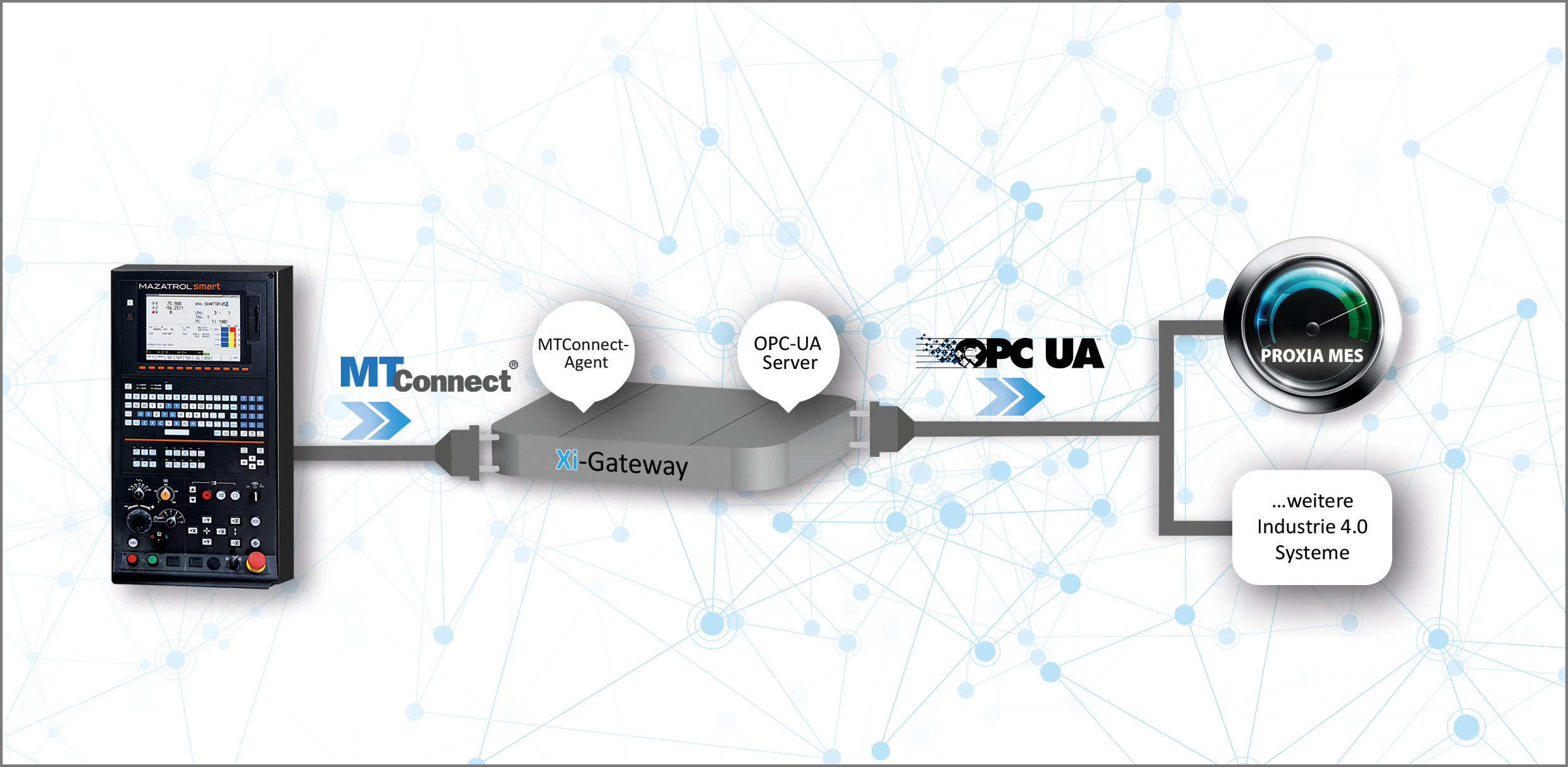 PROXIA XI-Gateway: Nutzen von standardisiertem Datenmodell MTConnect sowie sichere Datenübertragung