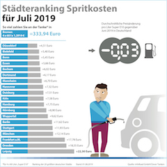 Städteranking Spritkosten Juli 2019. (c) infoRoad GmbH / Clever Tanken