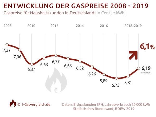 Gaspreisentwicklung in Deutschland