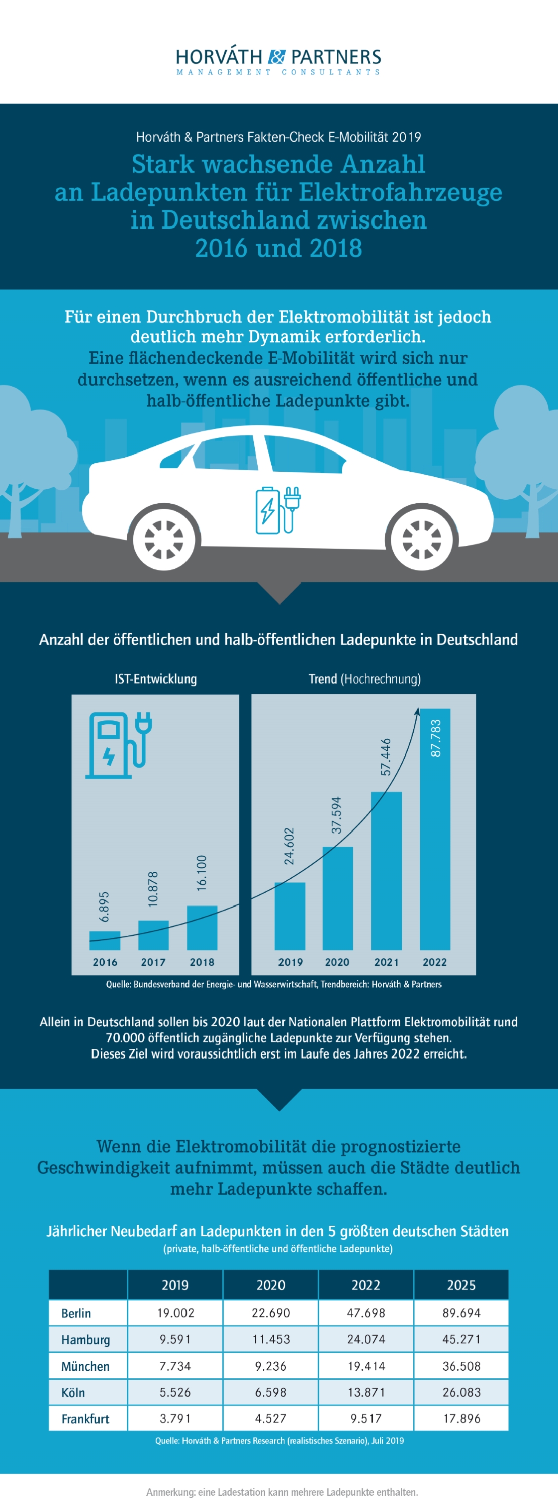 Anzahl deröffentlichen und halböffentlichen Ladepunkte in Deutschland