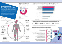 Auf einen Blick: Trendthemen in Zahlen