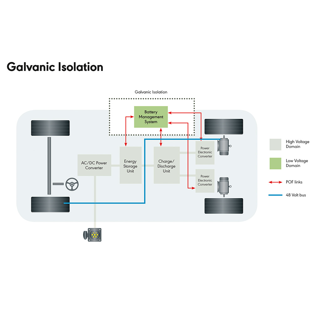 Batteriemanagement + Smart Antenna profitieren von optischer Konnektivität mit galvanischer Trennung