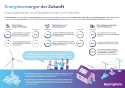 Infografik: Energieversorger der Zukunft; Quelle: BearingPoint Infografik: Energieversorger der Zukunft; Quelle: BearingPoint