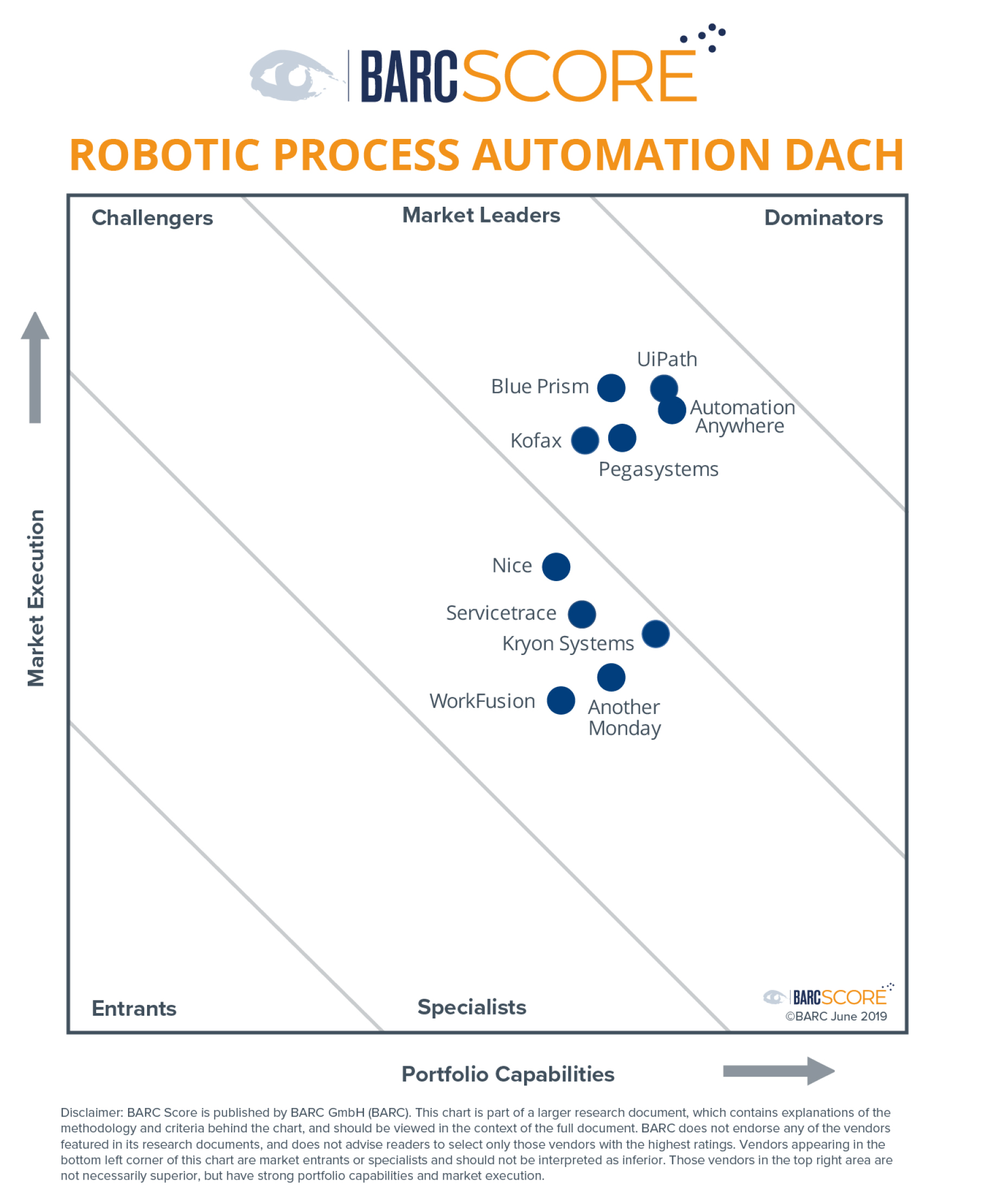 Kofax im BARC Score Robotic Process Automation DACH 2019 als Marktführer genannt (Bildquelle: Busine