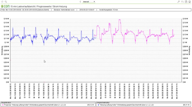 Prognosefunktion der Energiemanagement-Software econ 3 (Bildquelle: econ solution)