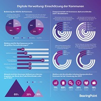 Infografik: Digitale Verwaltung: Einschätzung der Kommunen; Quelle: BearingPoint Infografik: Digitale Verwaltung: Einschätzung der Kommunen; Quelle: BearingPoint