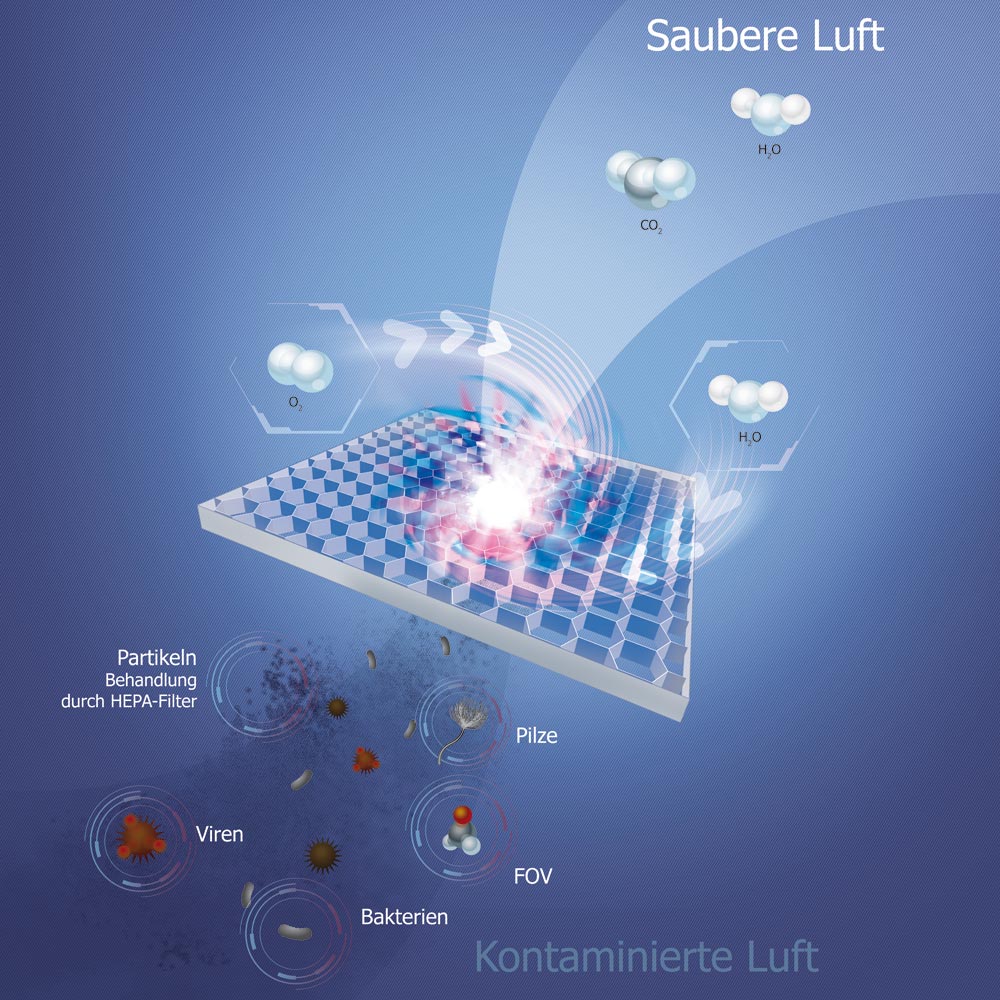 Die Nicht-Thermische Katalyse von Calistair zerstört mikrobiologische Kontaminanten und Gasen Die Nicht-Thermische Katalyse von Calistair zerstört mikrobiologische Kontaminanten und Gasen