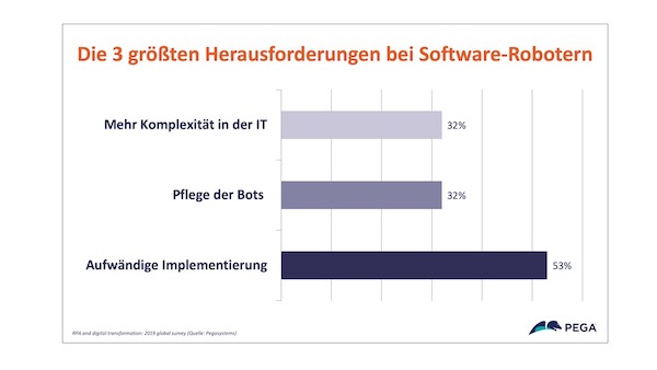 Größte Herausforderungen bei Software-Robotern (Pegasystems)