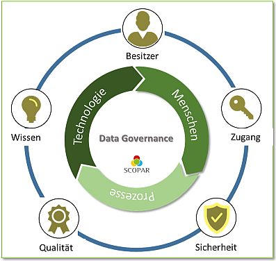 Element von Data Governance Element von Data Governance