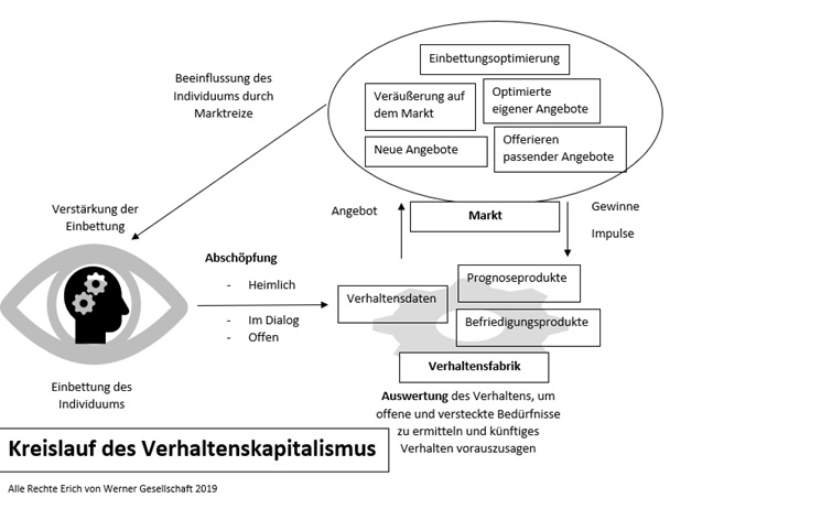 Der Kreislauf des Verhaltenskapitalismus