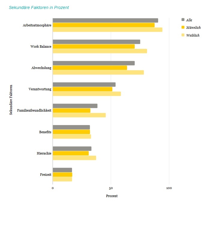 Arbeitsatmosphäre, Benefits und Work-Life Balance Arbeitsatmosphäre, Benefits und Work-Life Balance