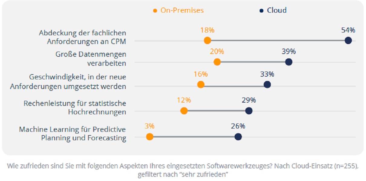 Cloud Zufriedenheitswerte im Vergleich